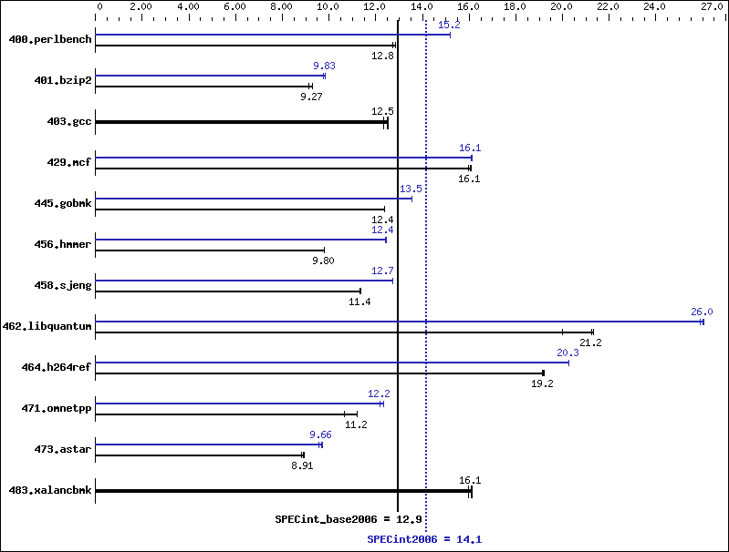 Benchmark results graph