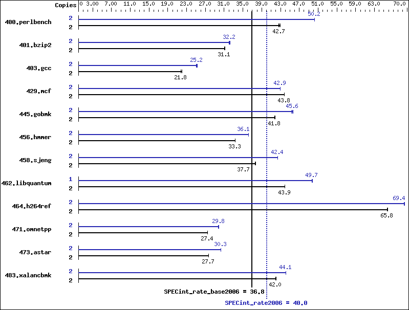 Benchmark results graph