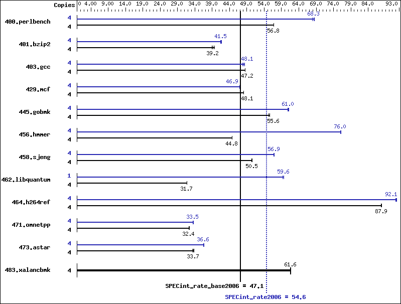 Benchmark results graph