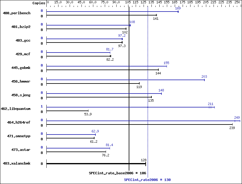 Benchmark results graph