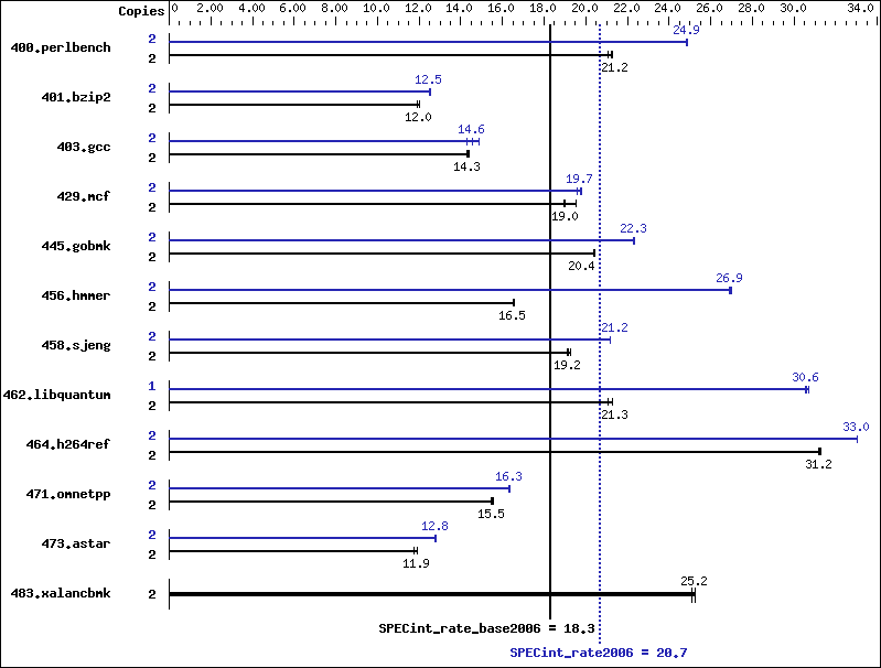 Benchmark results graph