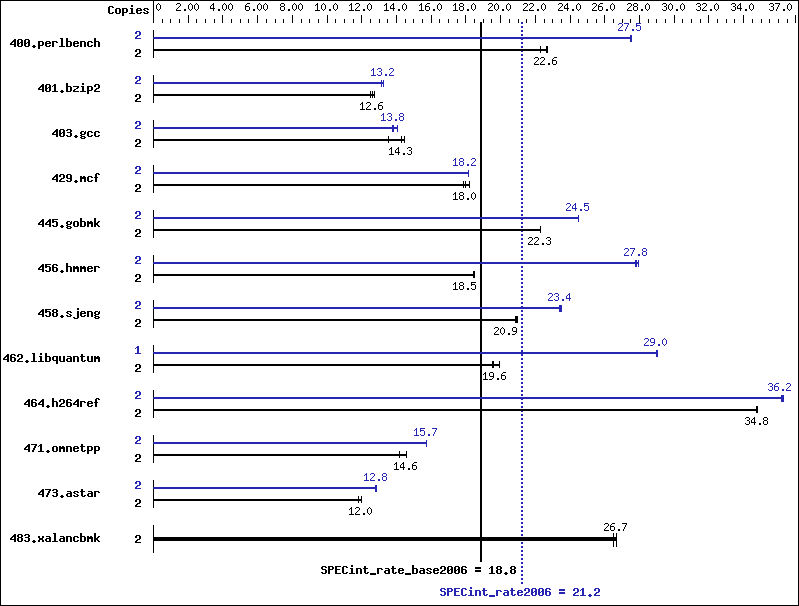 Benchmark results graph