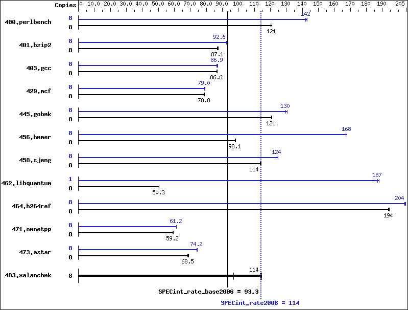 Benchmark results graph