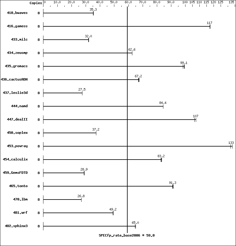 Benchmark results graph