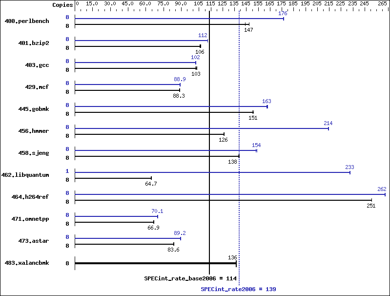 Benchmark results graph