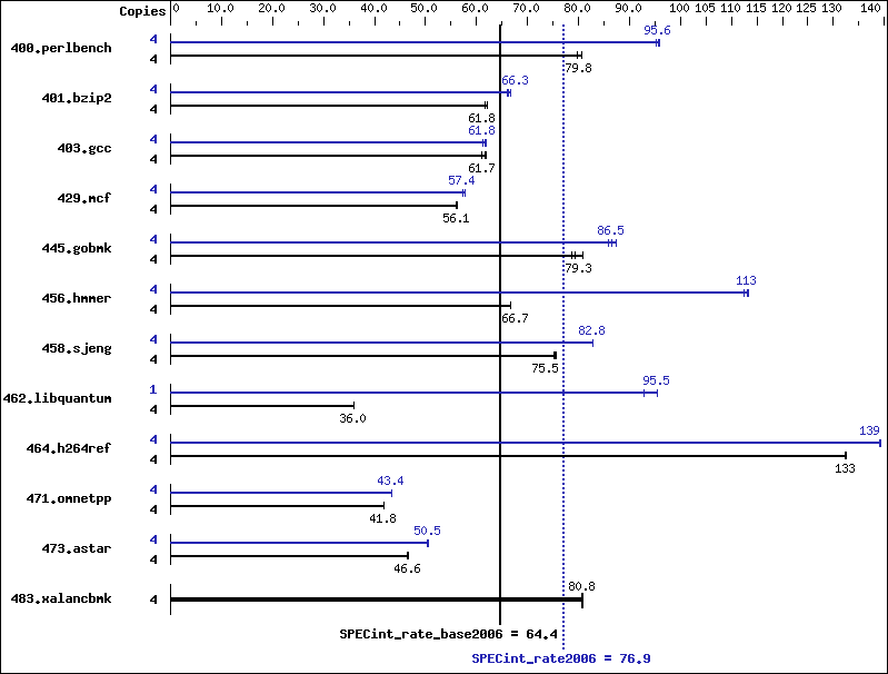 Benchmark results graph