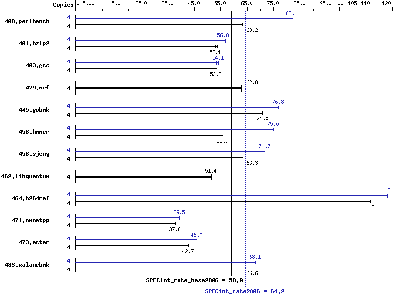 Benchmark results graph