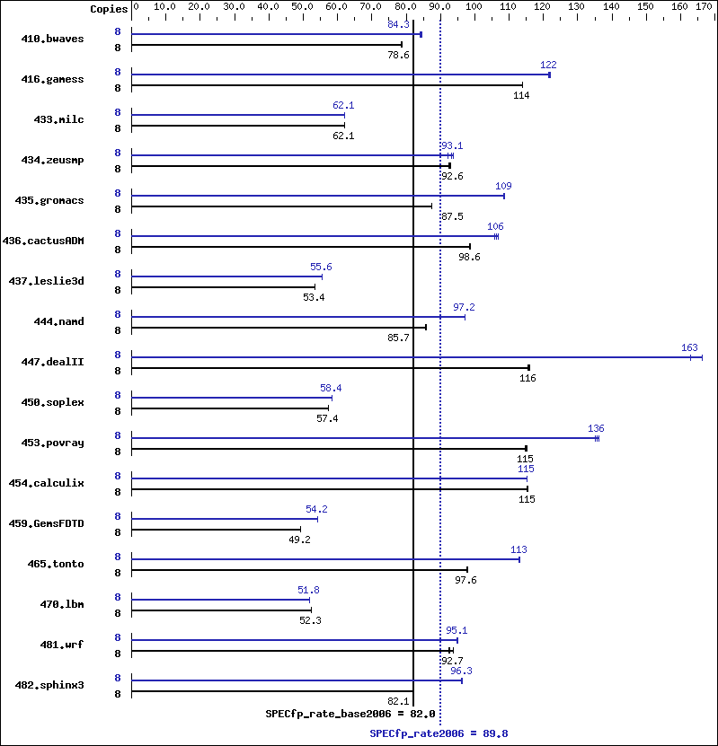 Benchmark results graph