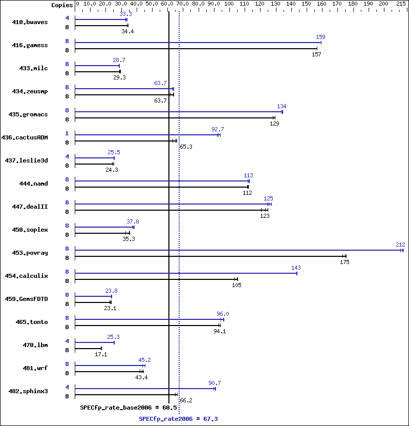 Benchmark results graph