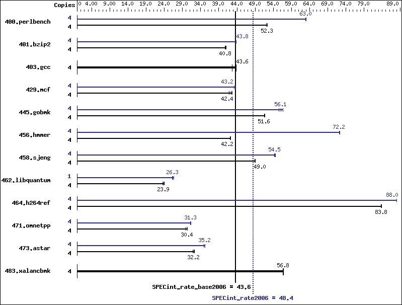 Benchmark results graph