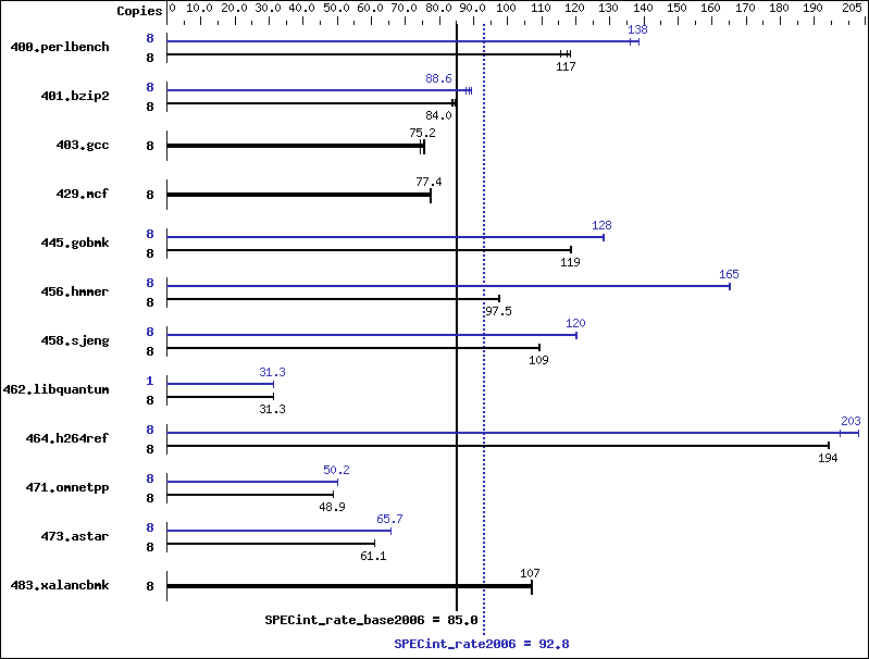 Benchmark results graph