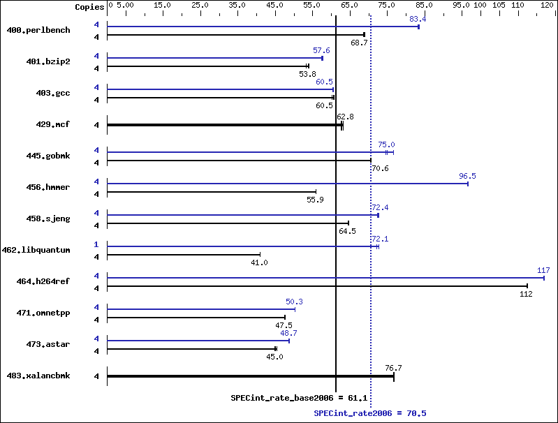 Benchmark results graph