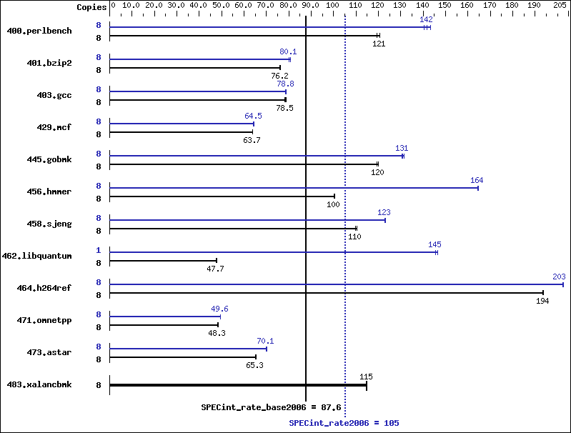 Benchmark results graph