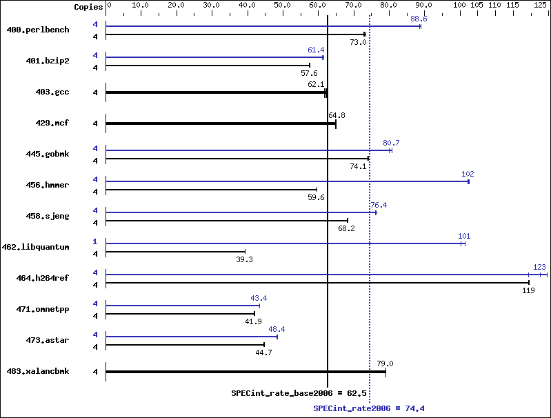 Benchmark results graph