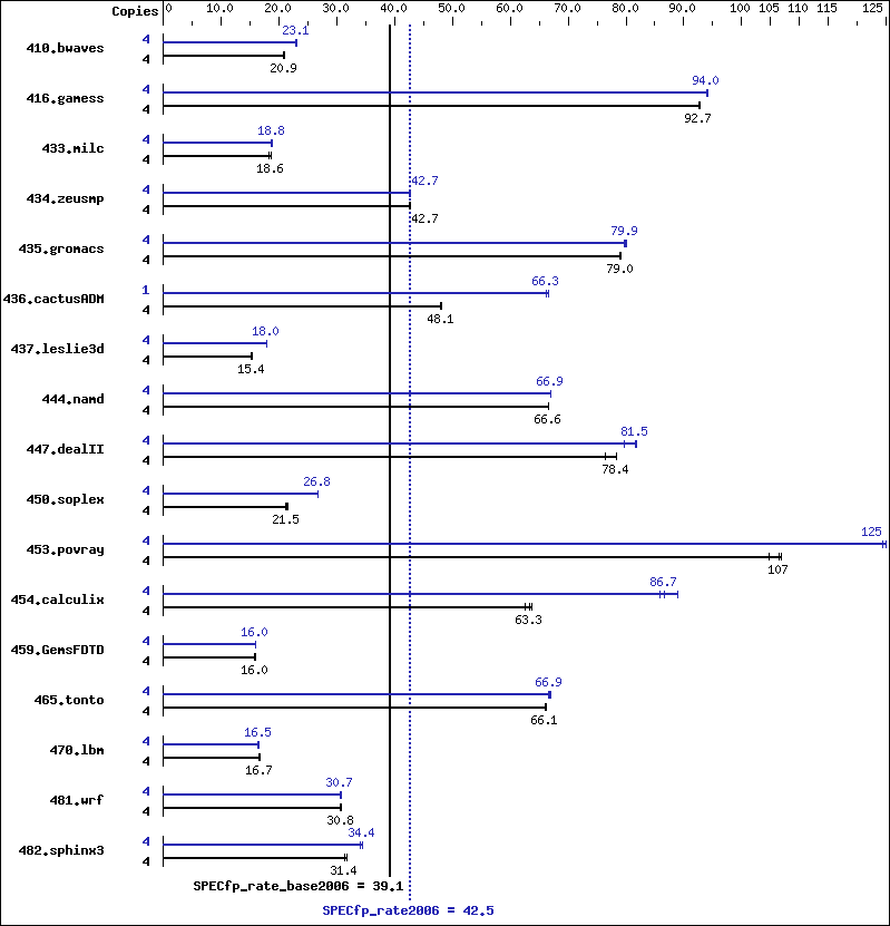 Benchmark results graph