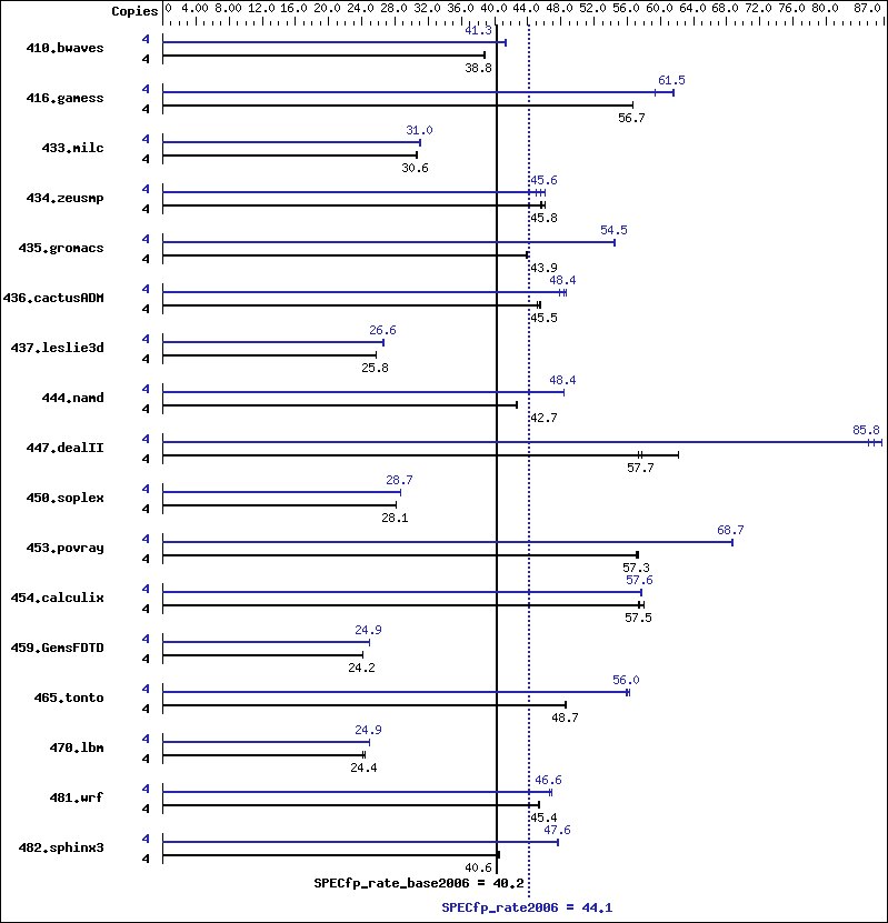 Benchmark results graph