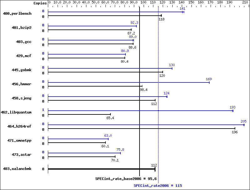 Benchmark results graph