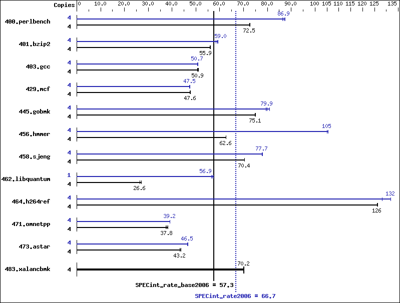 Benchmark results graph