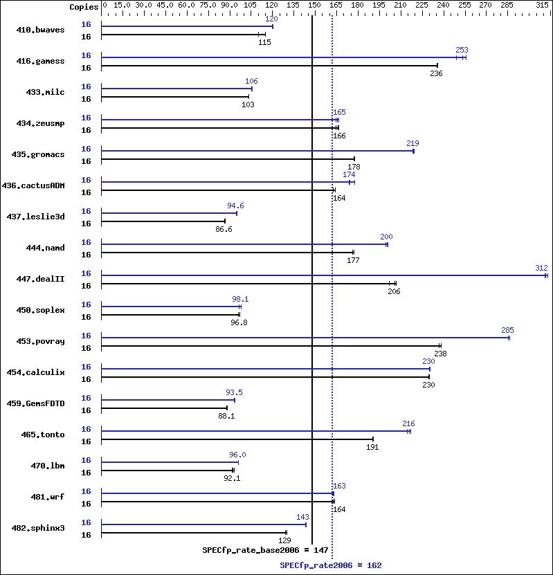 Benchmark results graph