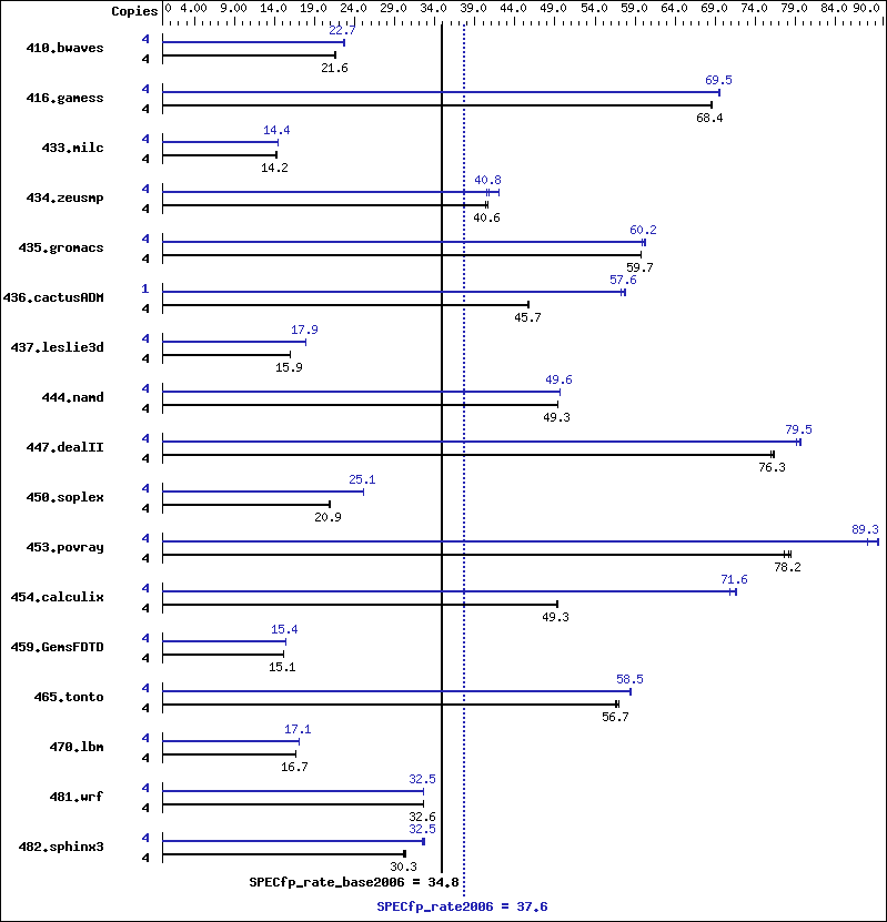 Benchmark results graph