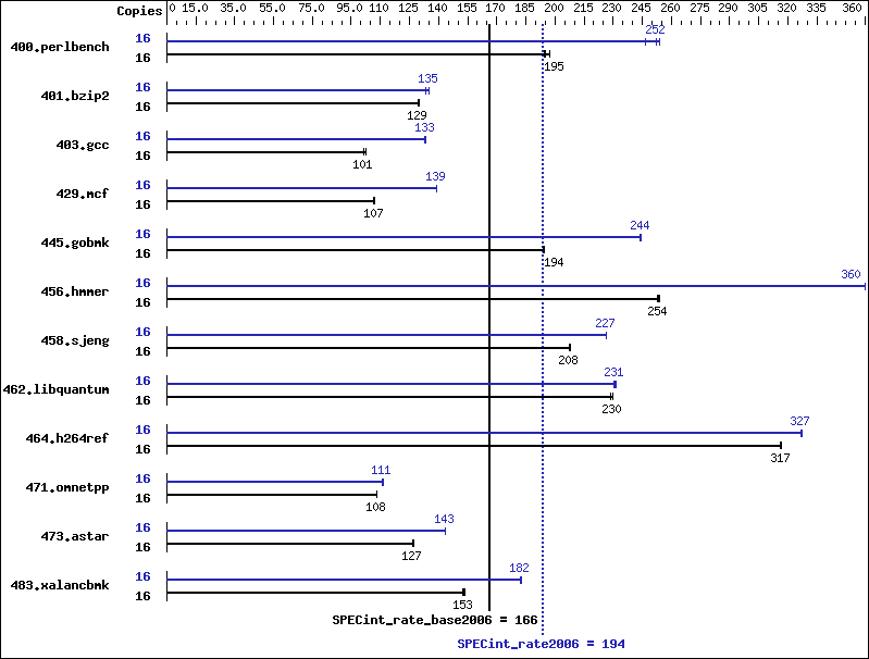 Benchmark results graph