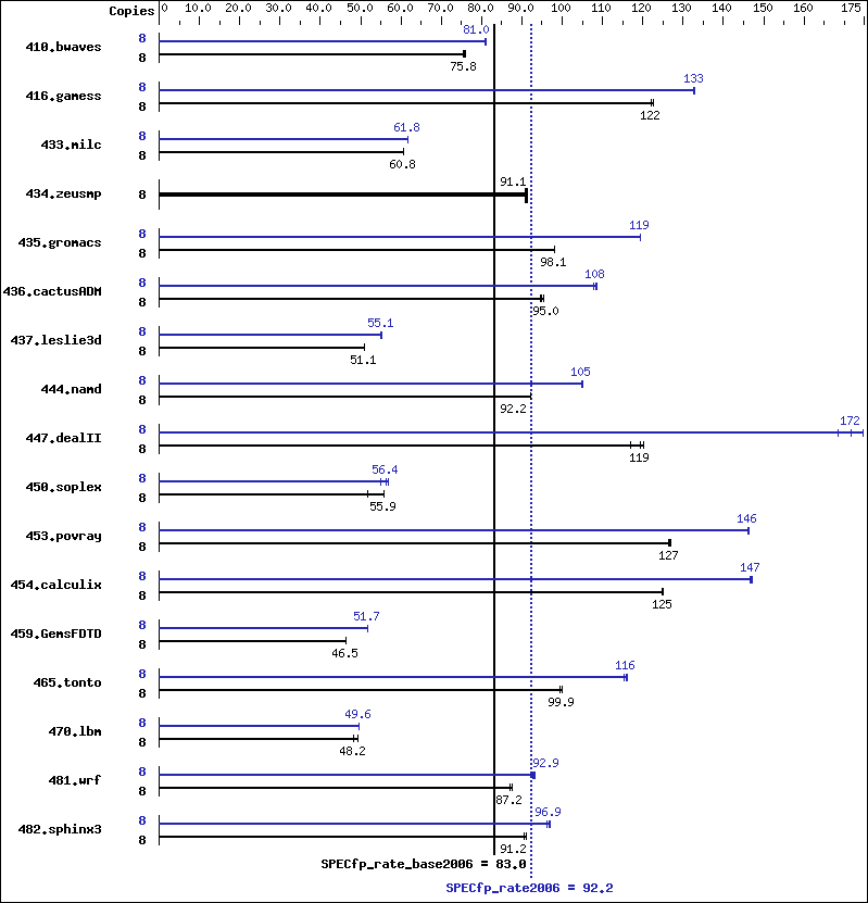 Benchmark results graph