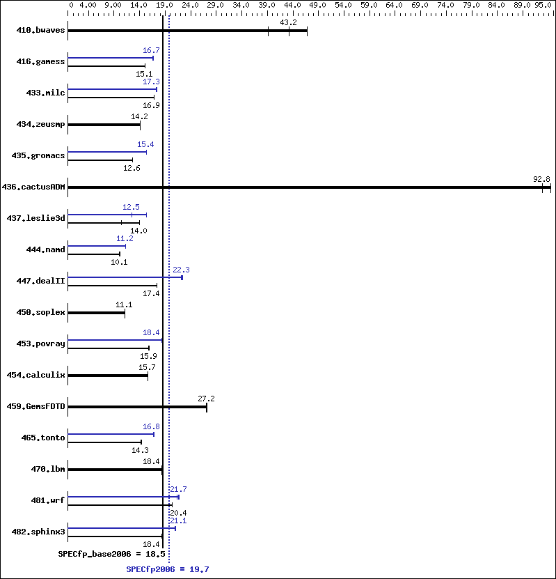 Benchmark results graph