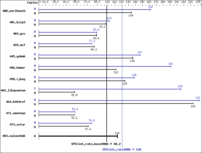 Benchmark results graph