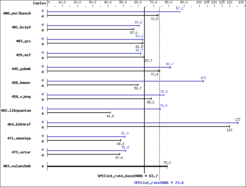 Benchmark results graph