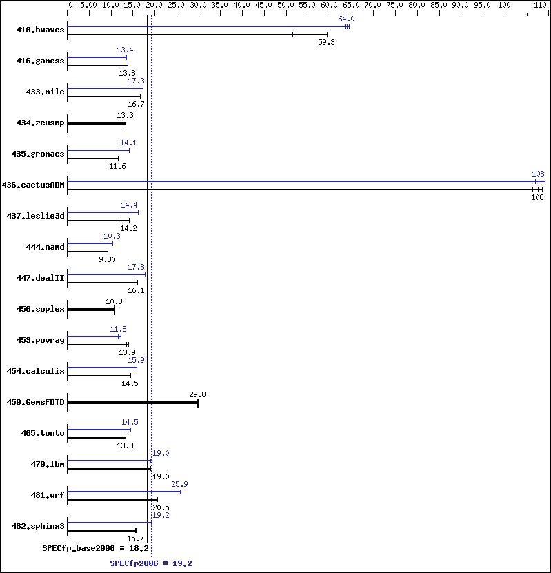 Benchmark results graph