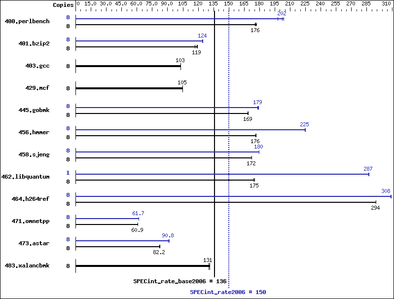 Benchmark results graph