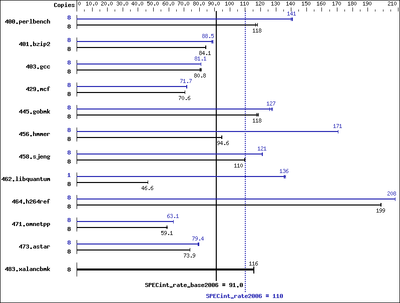 Benchmark results graph