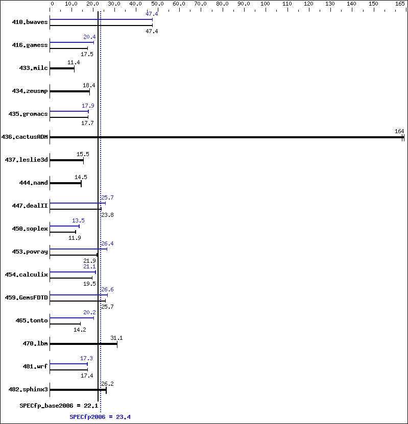 Benchmark results graph