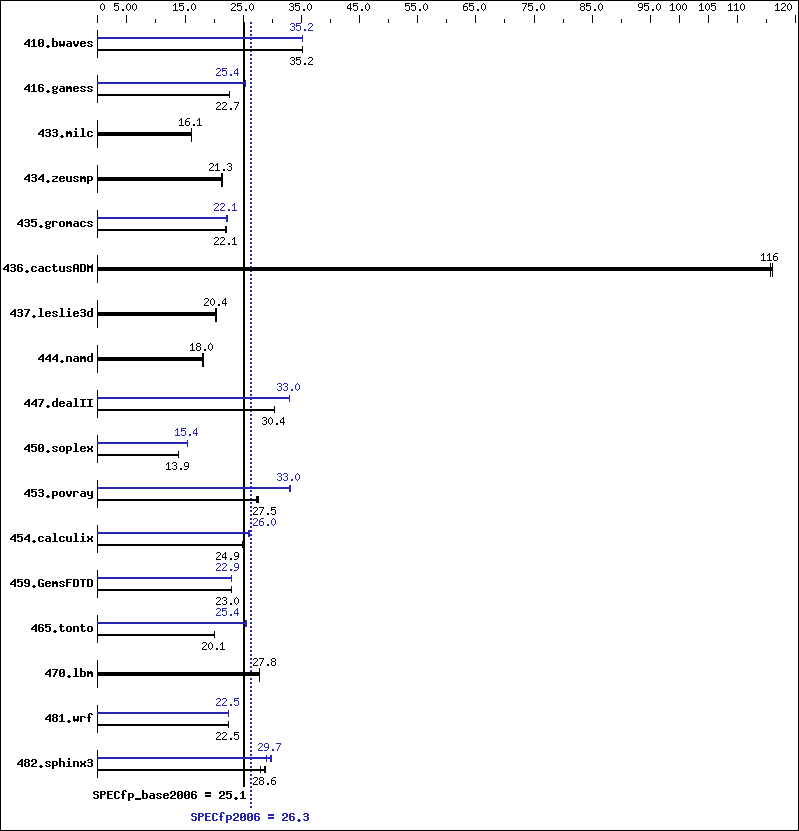 Benchmark results graph