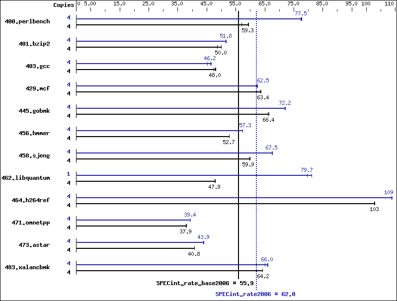 Benchmark results graph