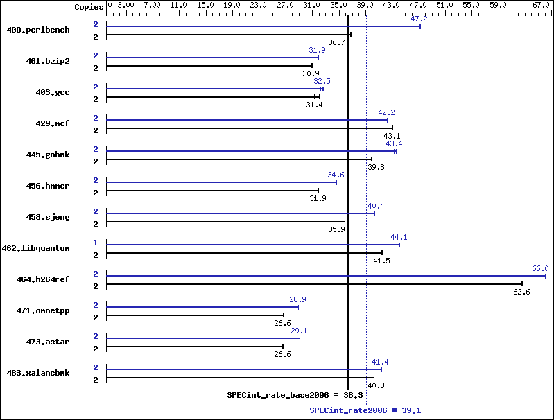 Benchmark results graph