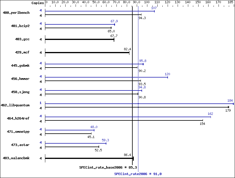 Benchmark results graph