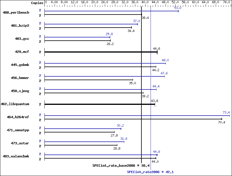 Benchmark results graph