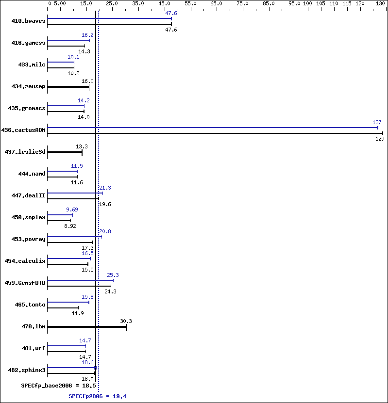 Benchmark results graph