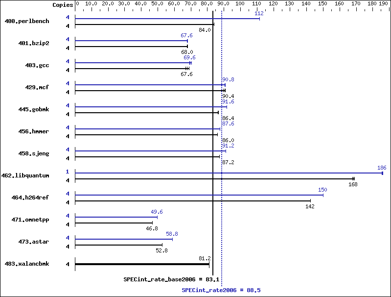 Benchmark results graph