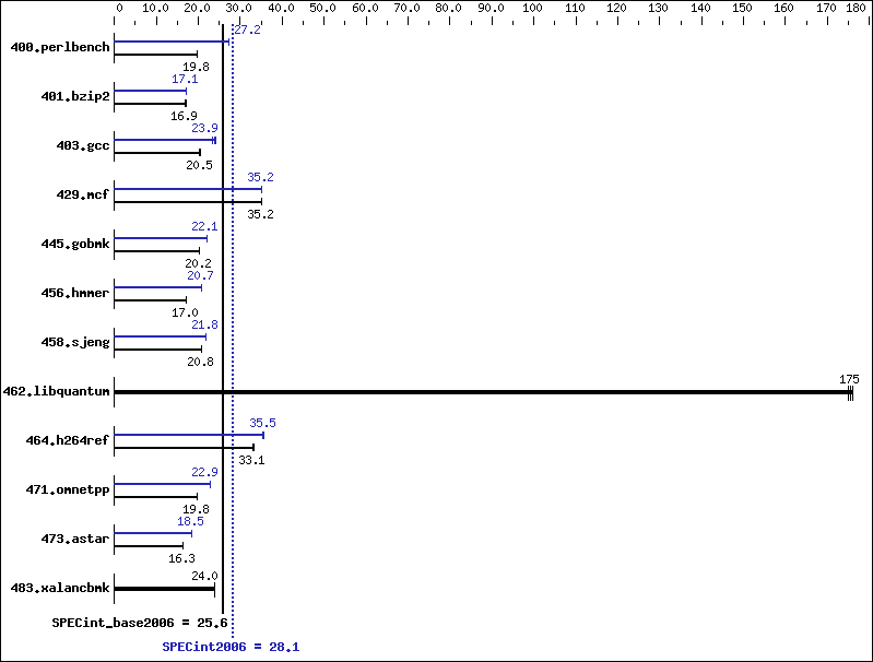 Benchmark results graph