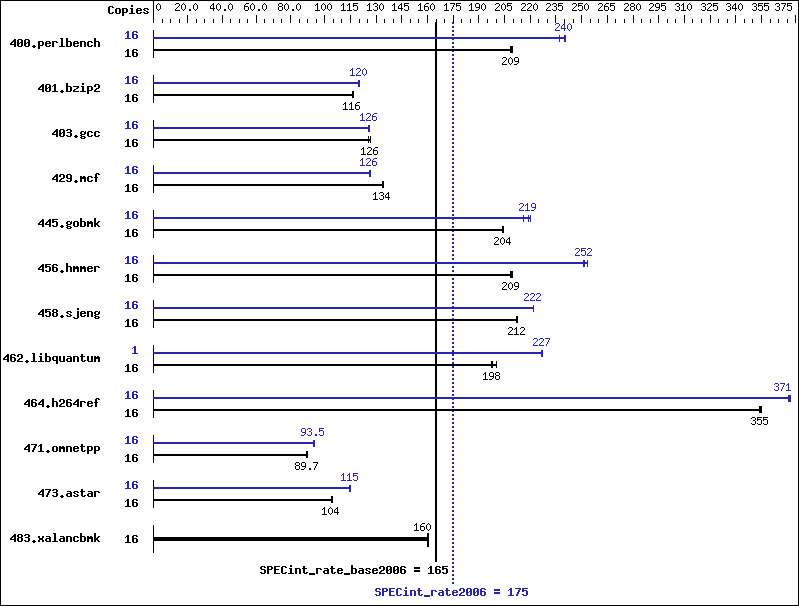 Benchmark results graph