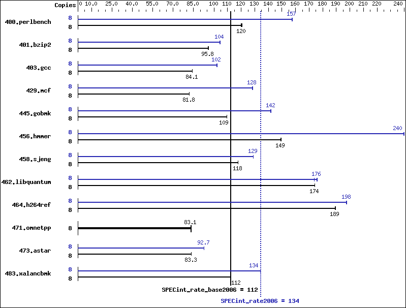 Benchmark results graph