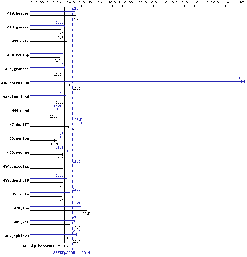 Benchmark results graph