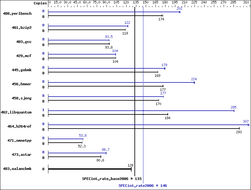 Benchmark results graph