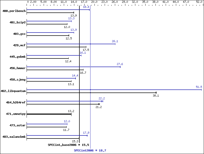 Benchmark results graph