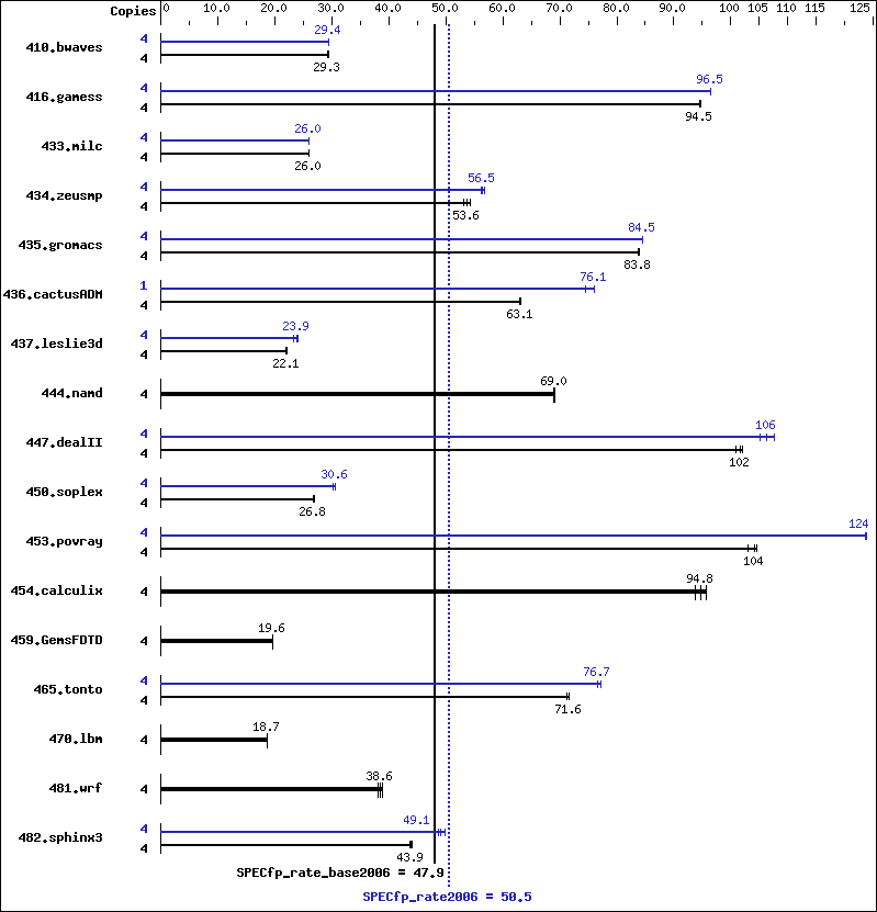 Benchmark results graph