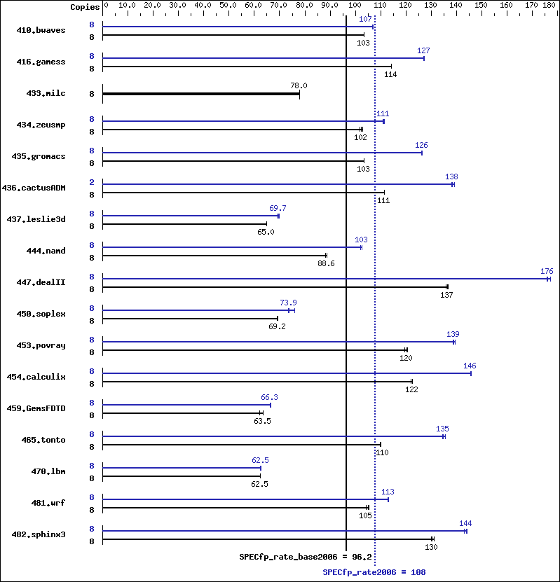 Benchmark results graph