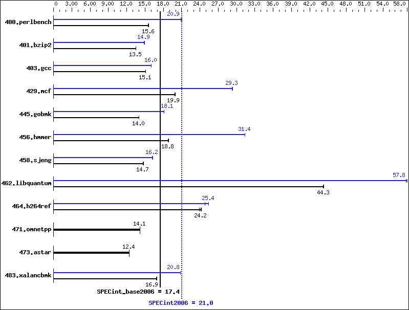 Benchmark results graph