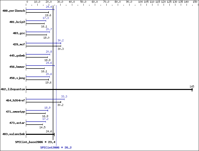 Benchmark results graph